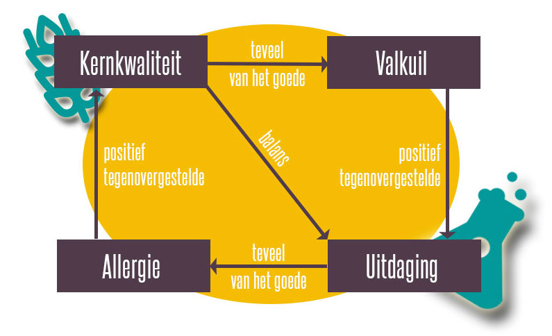 Kernkwadranten worden vaak gebruikt tijdens coaching